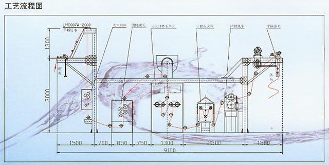 LMC007A系列燒毛機1